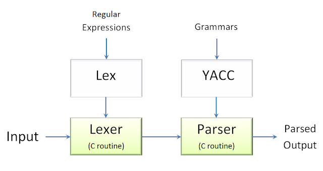 online lex and yacc compiler